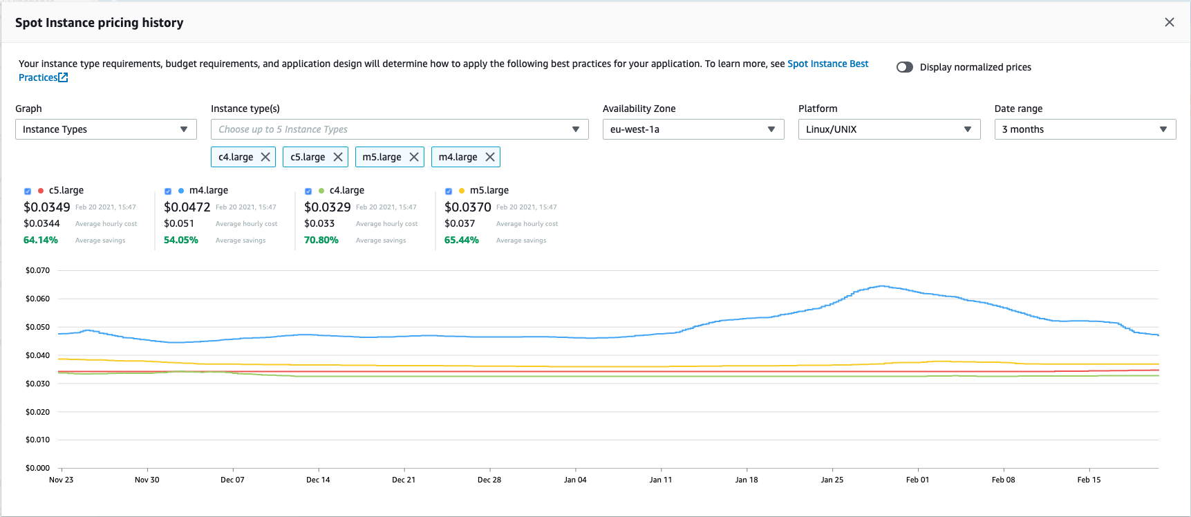 The Spot Instance pricing history tool in the Amazon EC2 console.