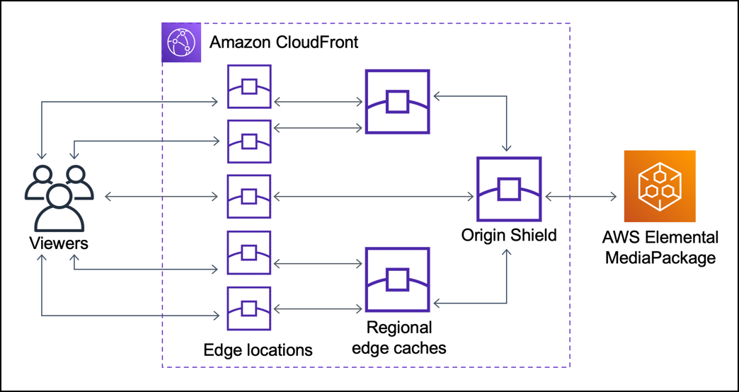With CloudFront Origin Shield, the origin can receive fewer duplicate requests.