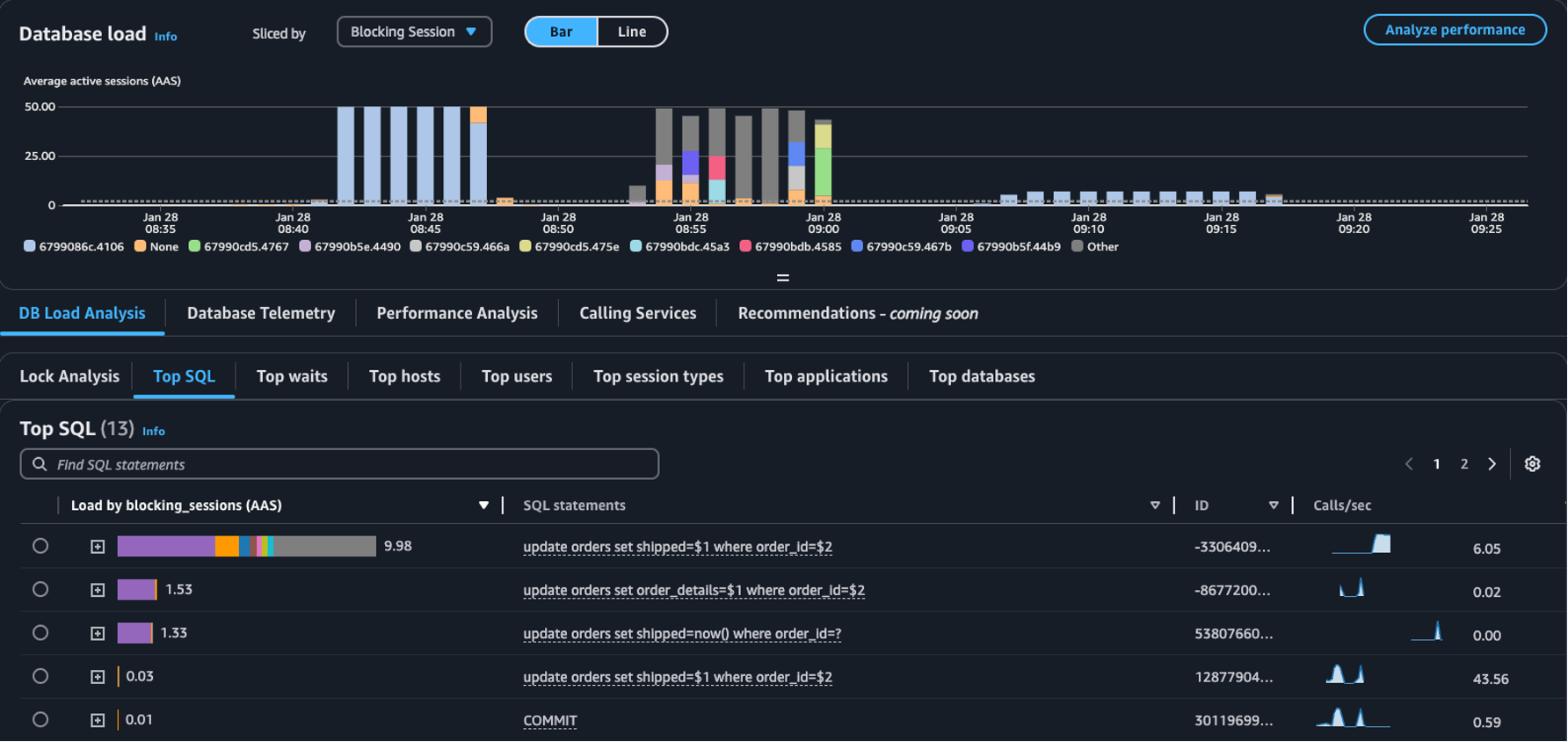 The Top SQL table with Blocking Session selected in the Sliced by dropdown.