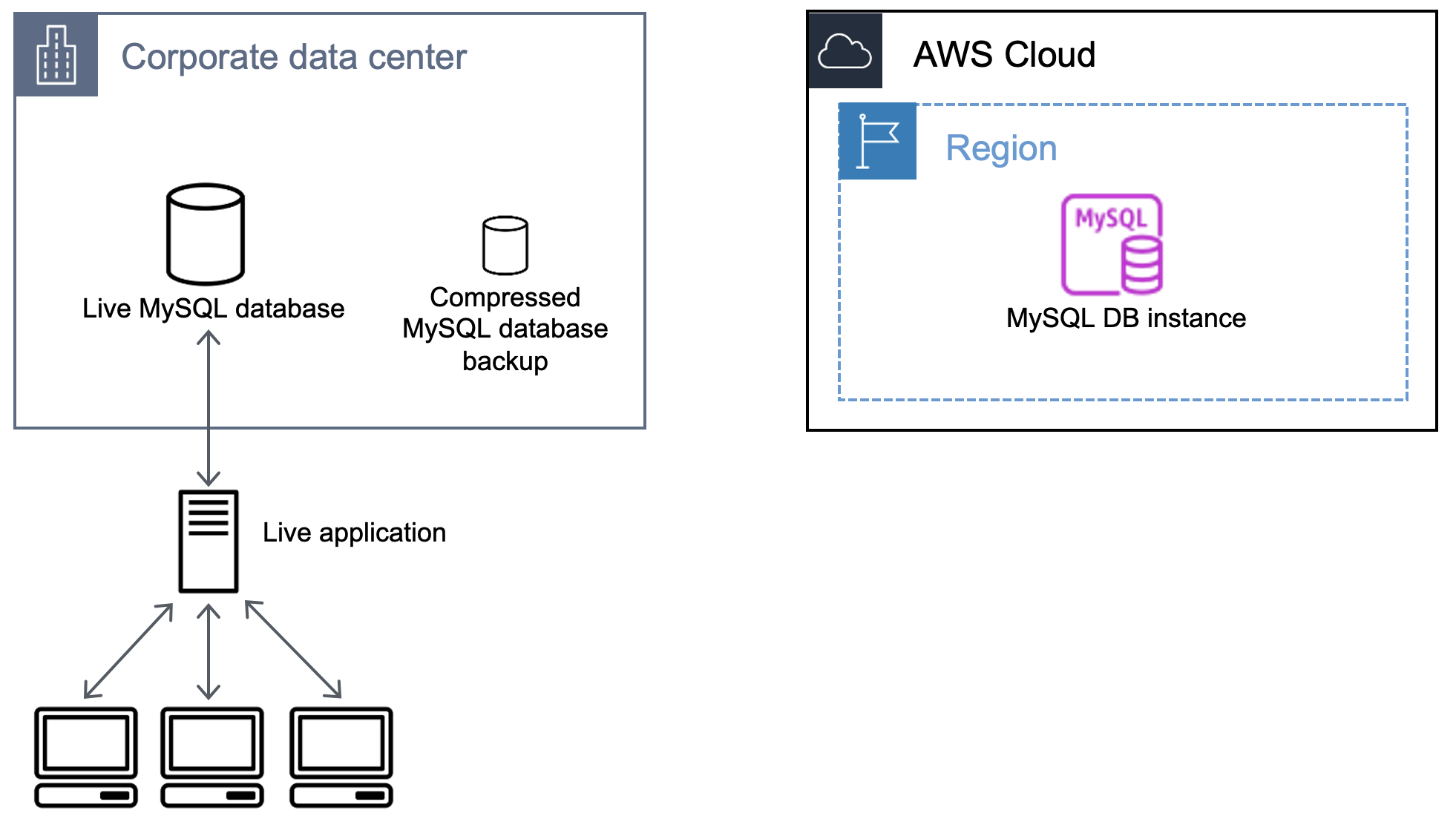 Workflow that shows creating a backup of the MySQL database.