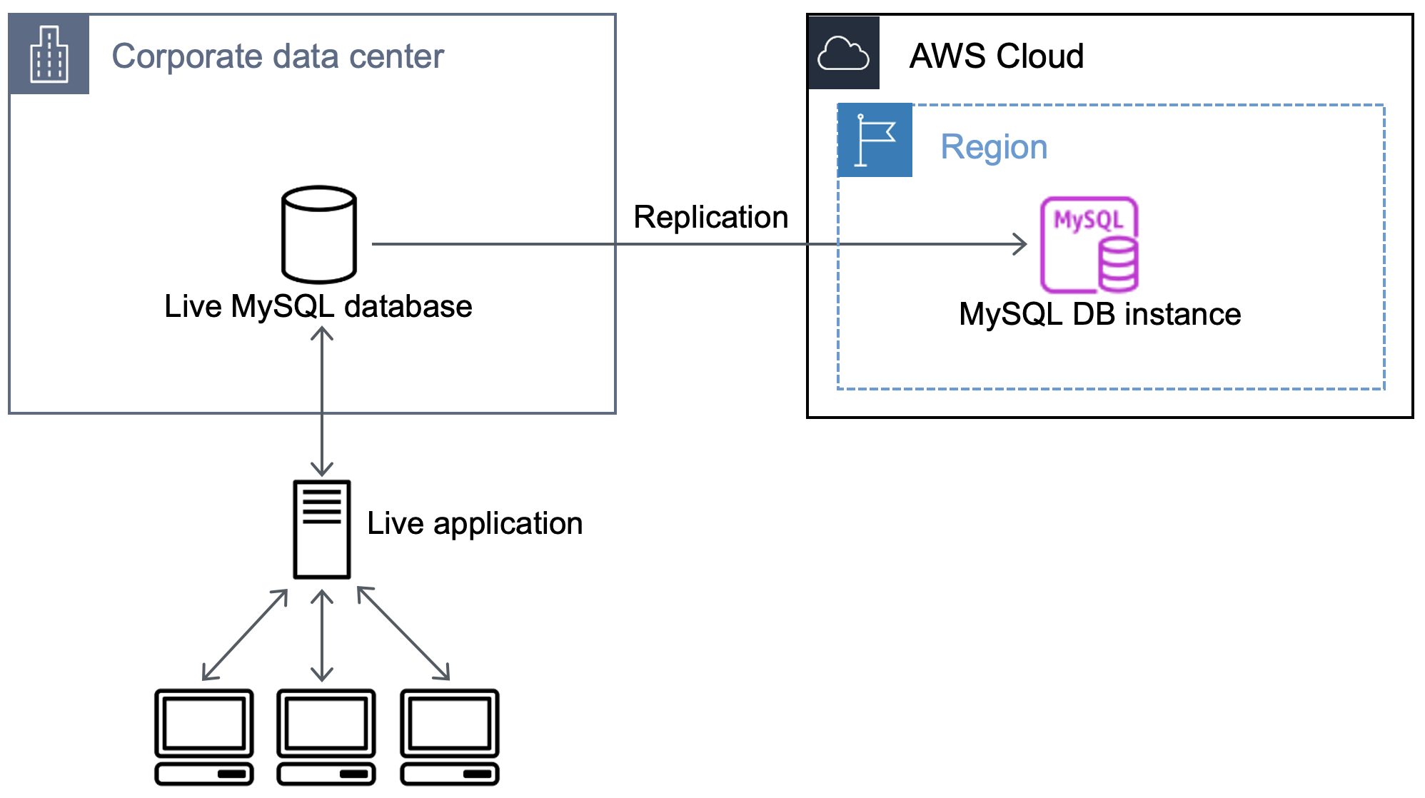 Workflow that shows replicating data from the external MySQL database to the database on Amazon RDS.