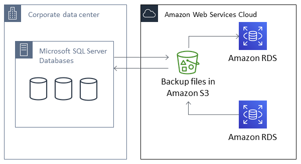 Native Backup and Restore Architecture.
