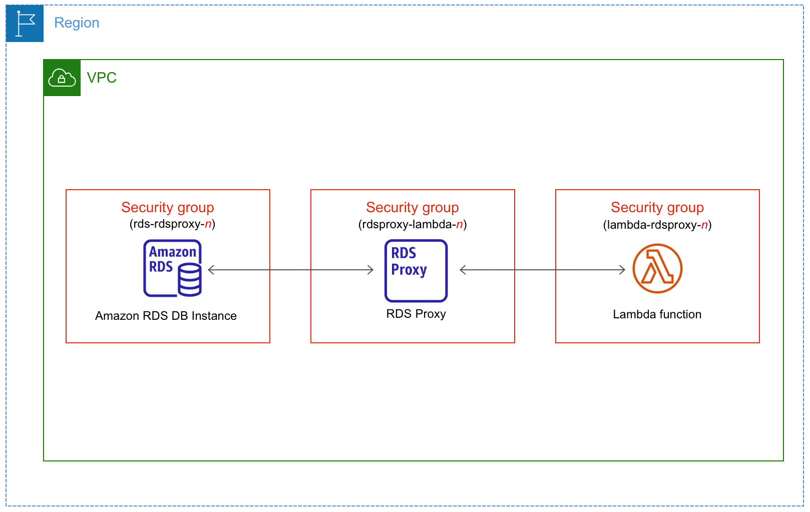Automatically connect a DB instance with a Lambda function through RDS Proxy