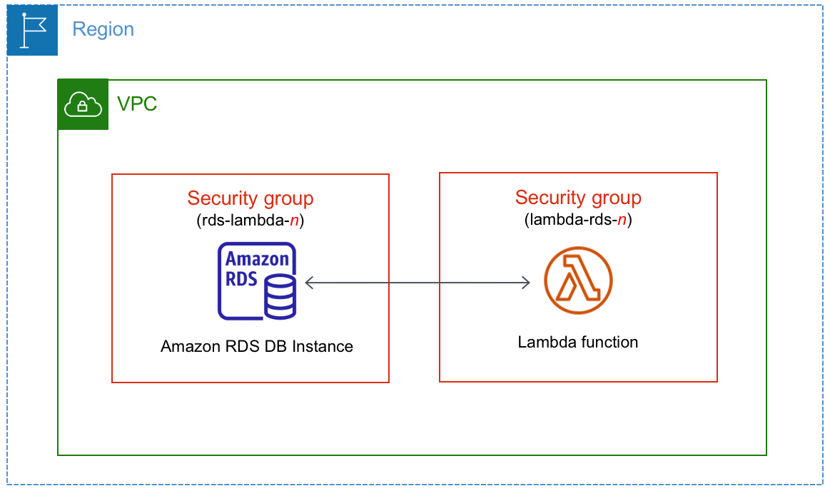 Automatically connect a DB instance with a Lambda function