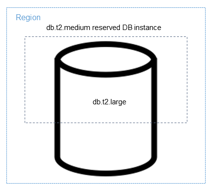 Applying a reserved DB instance in part to a larger DB instance.