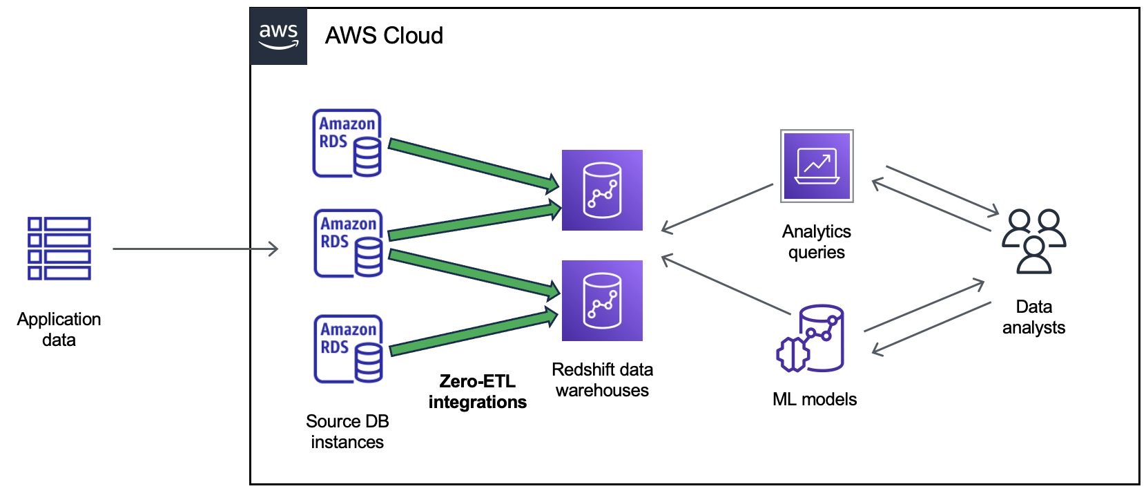A zero-ETL integration.