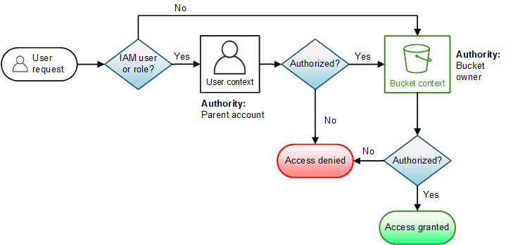 The context-based evaluation for bucket operation.