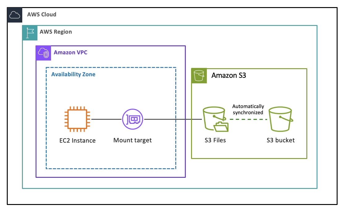 The data flow between an S3 bucket, S3 file system, and Amazon EC2 instance.