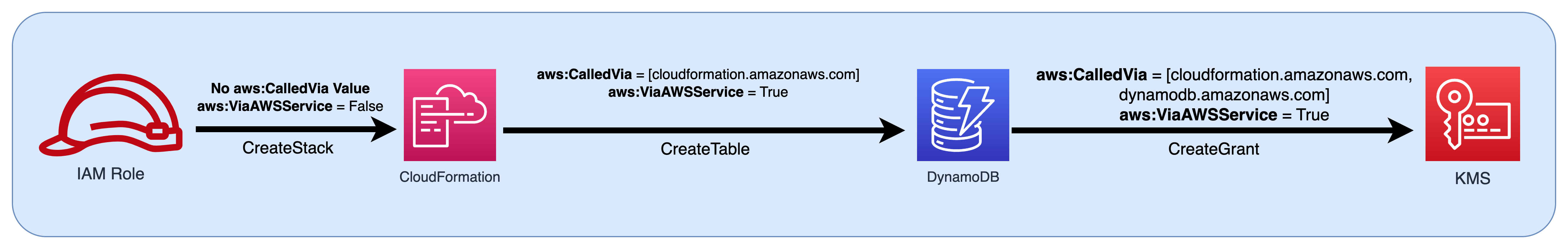A flow diagram of an IAM role being passed as the principal to CloudFormation and then passing the condition key values to DynamoDB and AWS KMS.