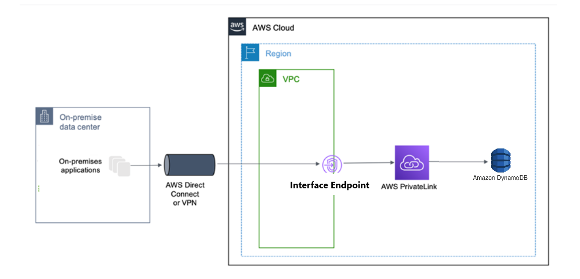 Data flow diagram showing access from on-premises and in-Amazon VPC apps to DynamoDB; by using an interface endpoint and AWS PrivateLink.