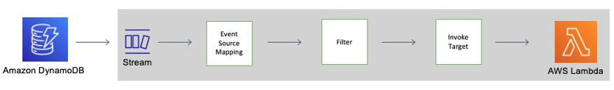 An item deleted through TTL process starts a Lambda function that uses streams and event filters.
