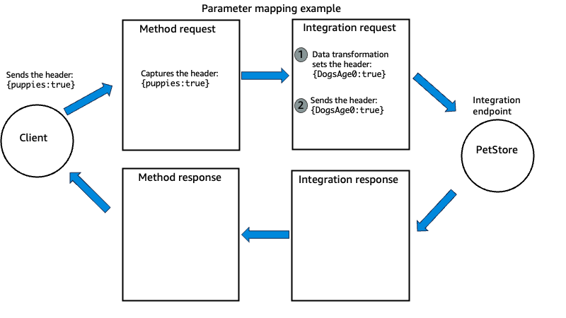 Diagram of API Gateway parameter mapping example for a request