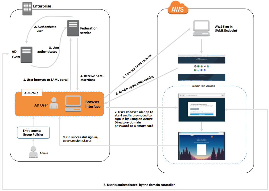 Authentication flow diagram showing steps from user login to AWS WorkSpaces Applications session start.