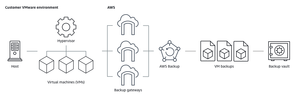 A backup gateway is an OVF template the connects your VMware environment to AWS Backup.