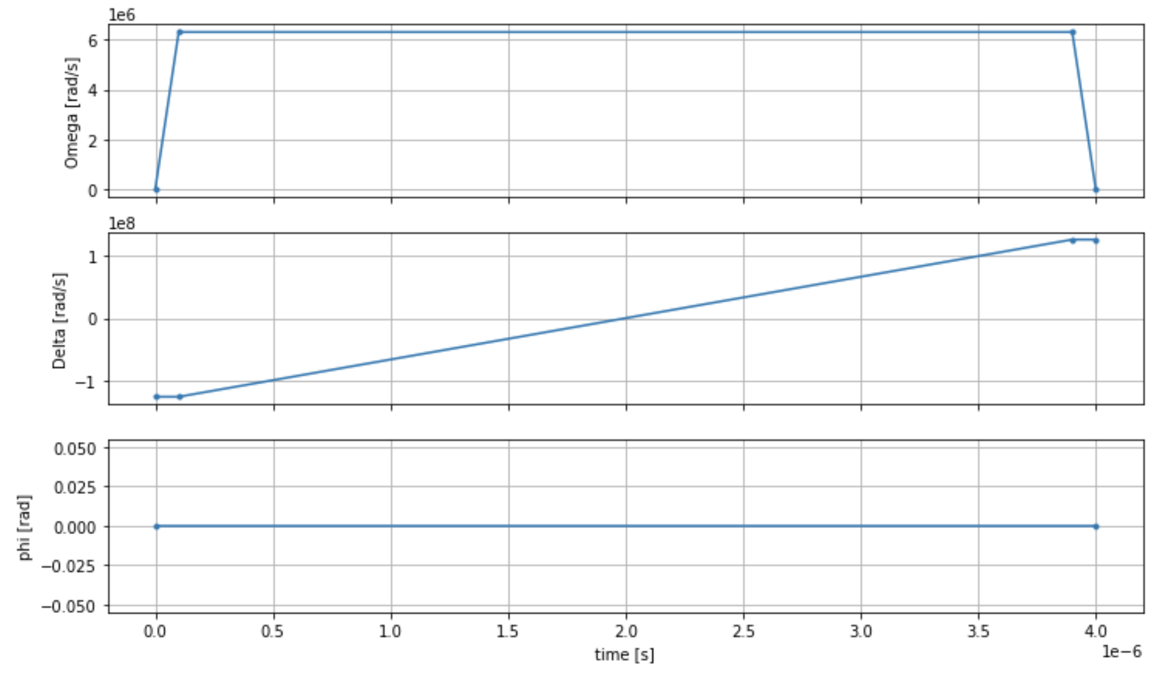 Three graphs showing phi, delta, and omega over time. The top subplot shows the growth to just above 6 rads/s where it stays for 4 seconds until it drops back to 0. The middle subplot depicts the associated linear growth of the derivative, and the bottom subplot illustrates a flat line near zero.