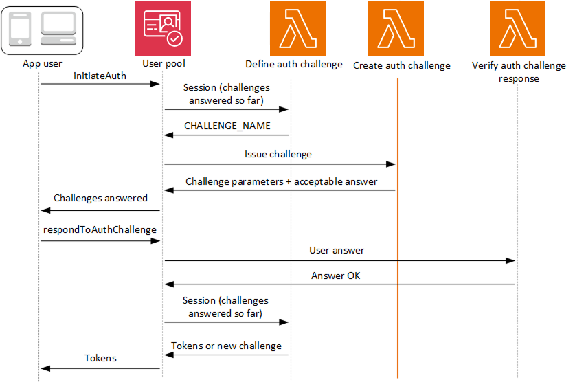 Challenge Lambda triggers