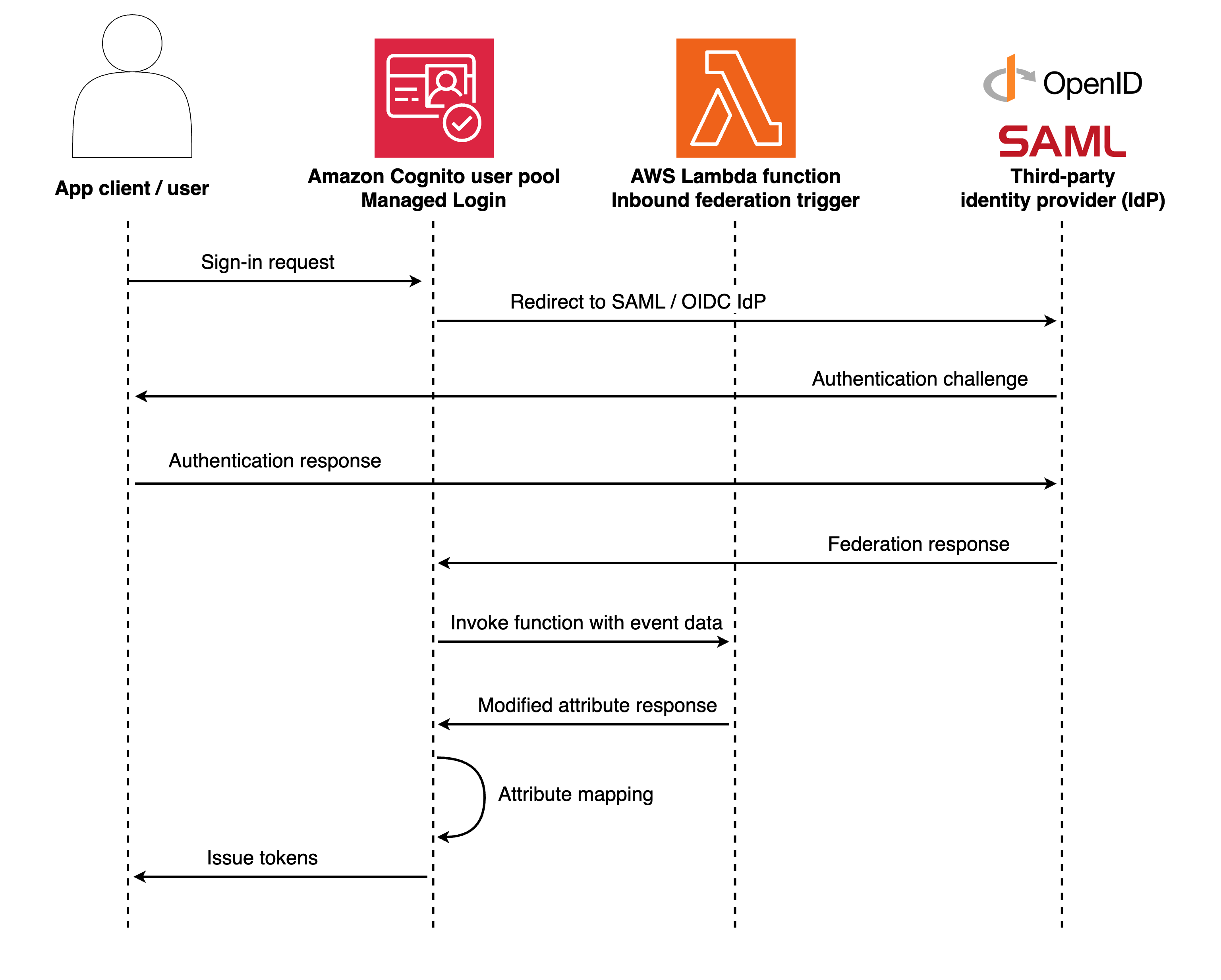 Inbound federation Lambda trigger flow