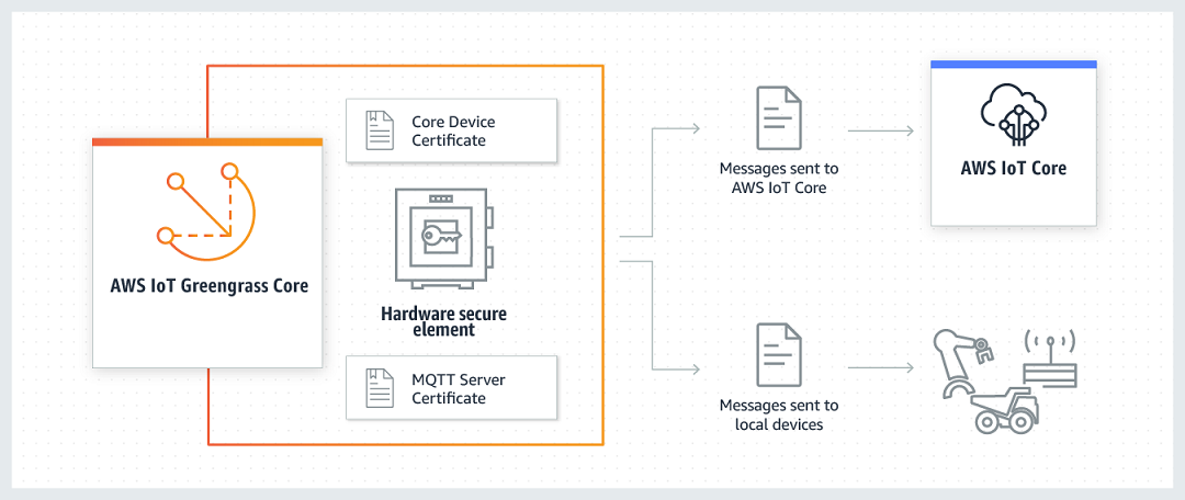 Greengrass Core with hardware secure element routing messages to AWS IoT Core and local devices.