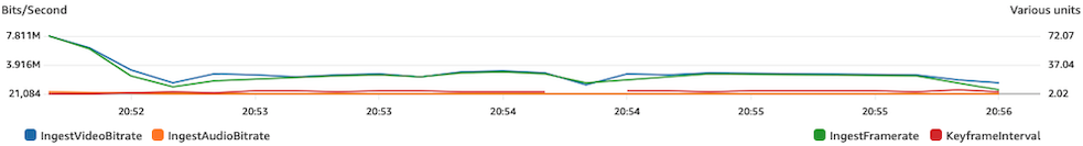 Checking for network or hardware problems on CloudWatch.