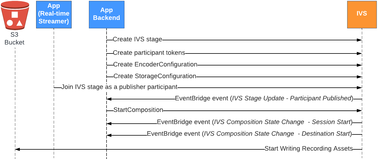 Recording a stage to an S3 bucket using server-side composition.