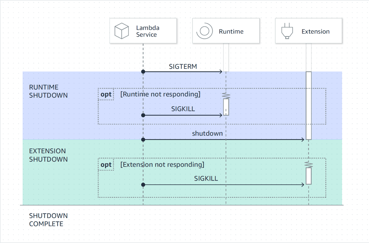Sequence of events in the Lambda Shutdown phase.