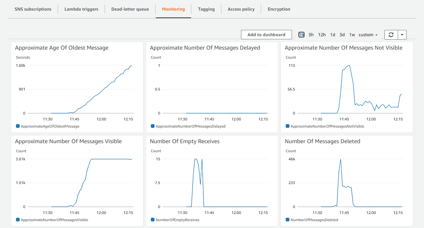 SQS CloudWatch metrics showing the age of oldest message and visible messages increasing while no messages are deleted.