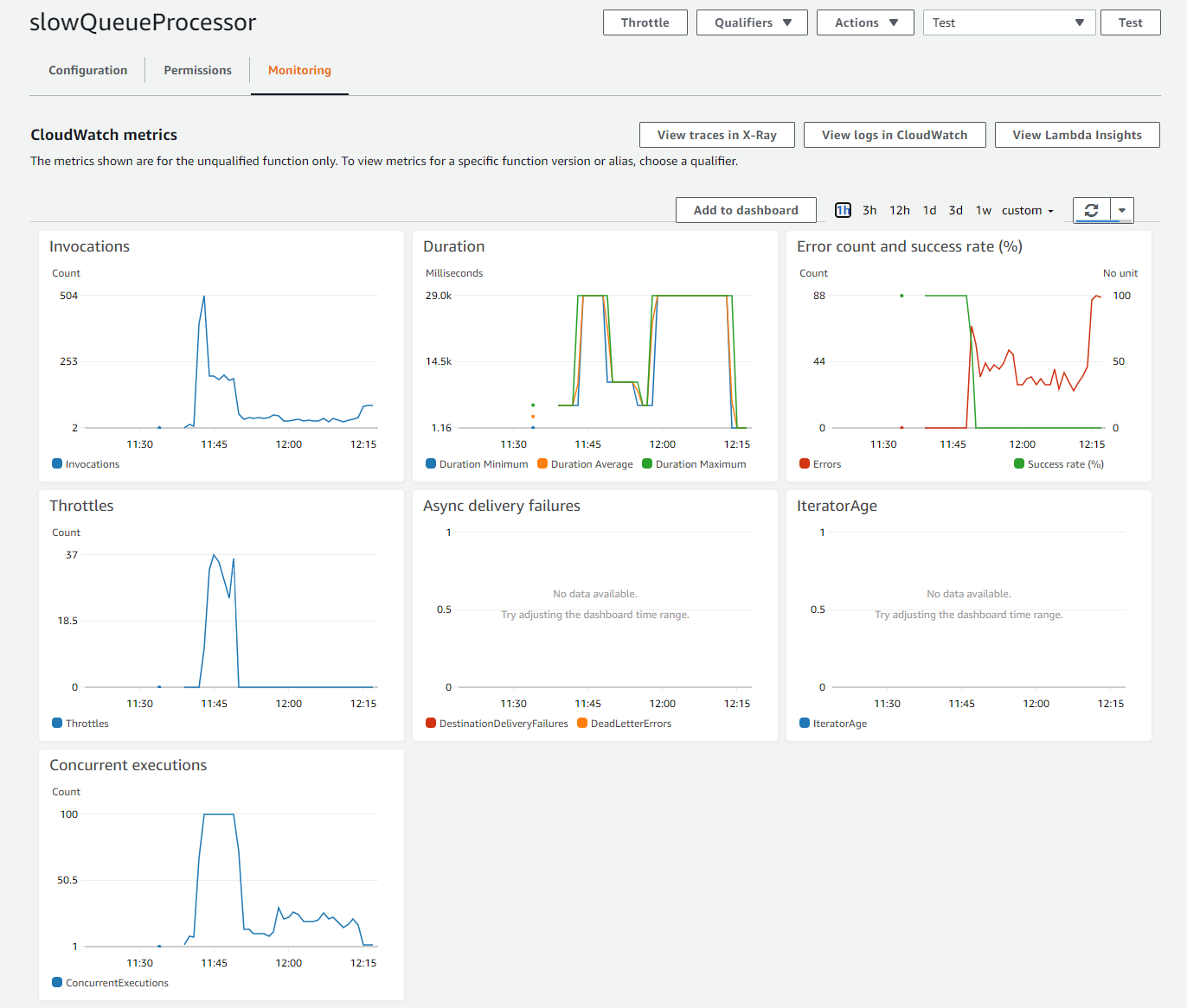 Lambda CloudWatch metrics showing growing error count with reduced concurrency and no throttling, indicating scaling stopped.