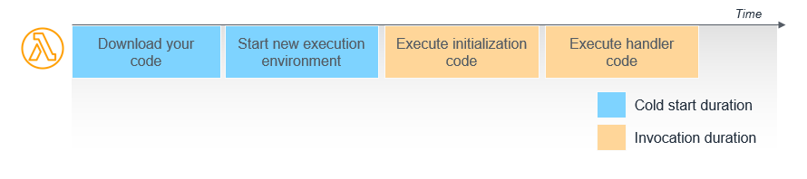 Diagram showing the steps of a Lambda cold start including downloading code and setting up the execution environment.