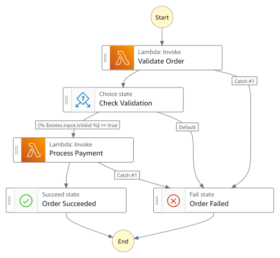 Step Functions workflow graph showing order validation, a choice state, and payment processing with success and failure paths.
