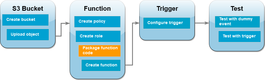 Next step: Create the deployment package.