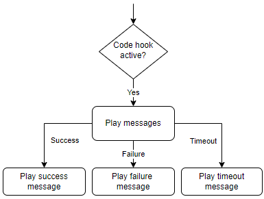 Flowchart showing the options available for messages after a Lambda function runs.