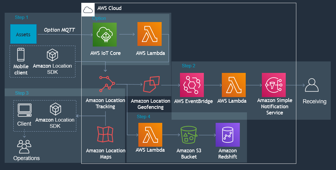 Architecture diagram showing asset tracking flow from mobile clients through AWS services to receiving user.