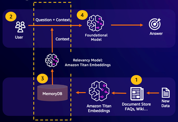 Graphic of Retrieval Augmented Generation flow