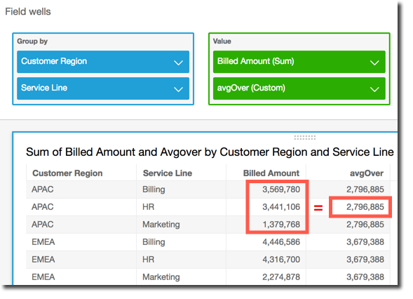 Table showing Billed Amount and avgOver values grouped by Customer Region and Service Line.