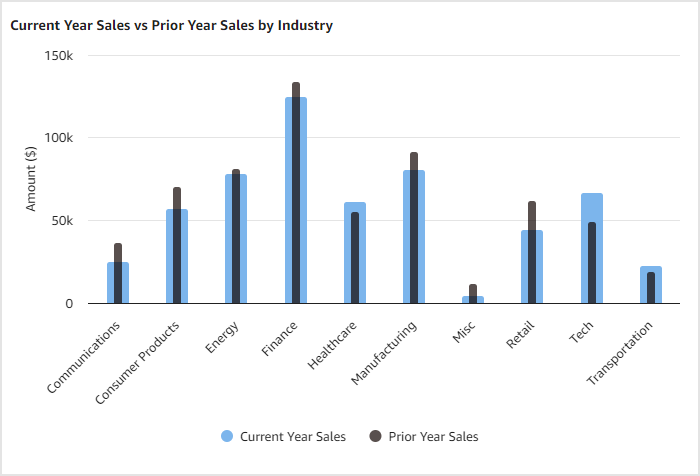 Bar chart comparing current year sales in blue to prior year sales in dark gray across ten industries.