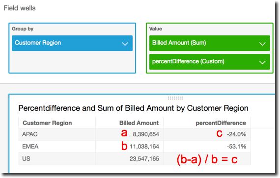 Table showing Billed Amount and percentDifference by Customer Region with calculation formula.