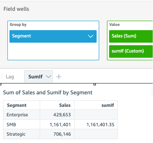 Table showing Sum of Sales and SumIf by Segment with Field wells configuration panel above.