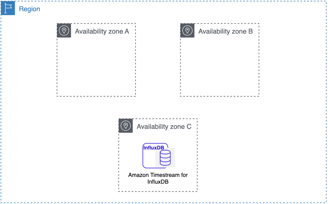 Region containing three availability zones, with Amazon Timestream for InfluxDB in zone C.